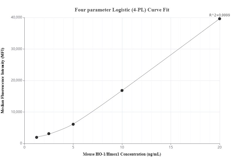 Cytometric bead array standard curve of MP00318-1